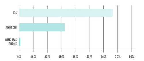 iOS keeps the first place in business, but Android is progressing