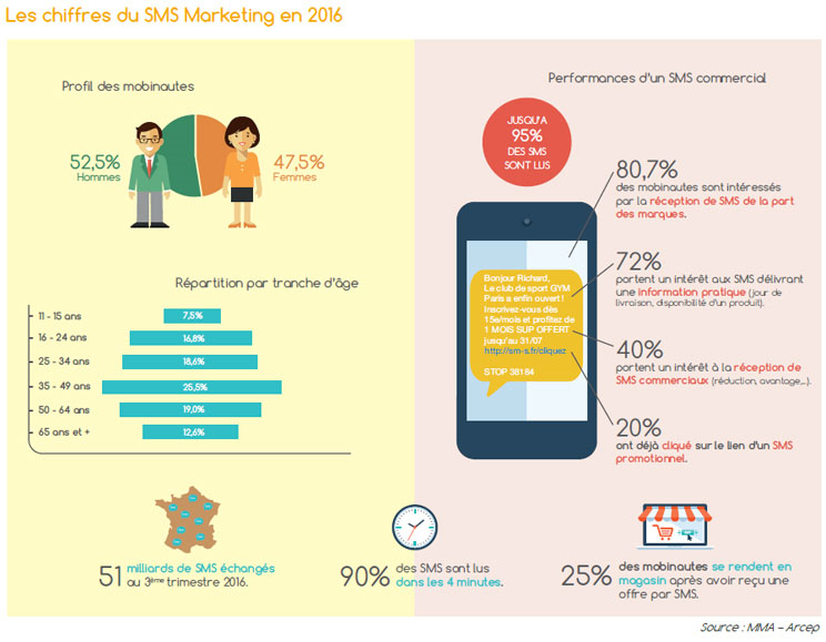 Le SMS marketing, quelles sont les réelles attentes des consommateurs ? Les SMS marketing envahissent nos smartphones