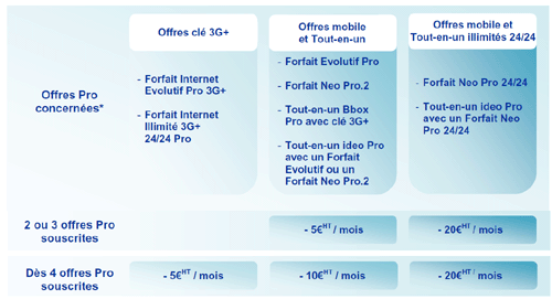 Bouygues Telecom Entreprises offre jusqu' 20 euros de remise par ligne