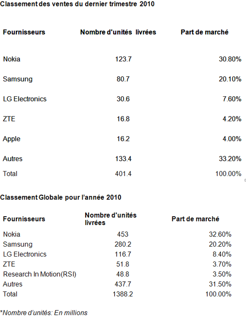 Les ventes de smartphones explosent au dernier trimestre 2010