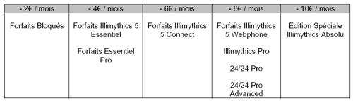 SFR lance les formules 