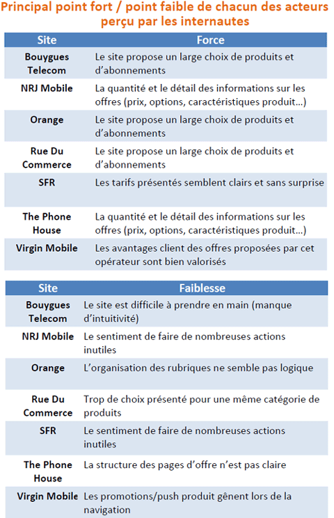 Les oprateurs ont du pain sur la planche pour sduire les internautes