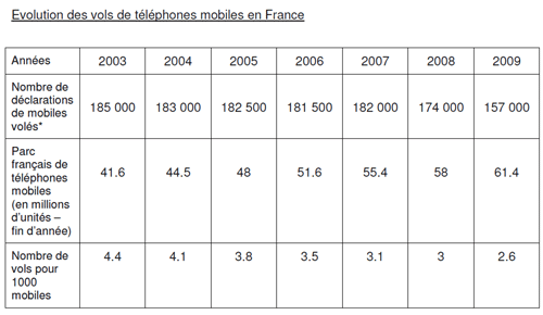 Les vols de tlphones mobiles sont en baisse de 10 % en 2009