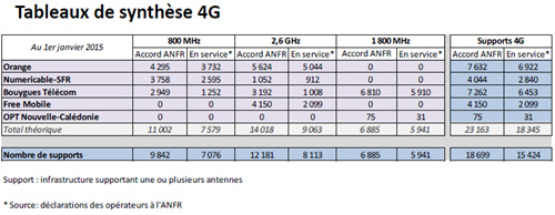 4G : 18 699  sites ont été autorisés en France