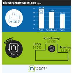 Dbits mobiles : nPerf donne le classement des villes les mieux connectes de France