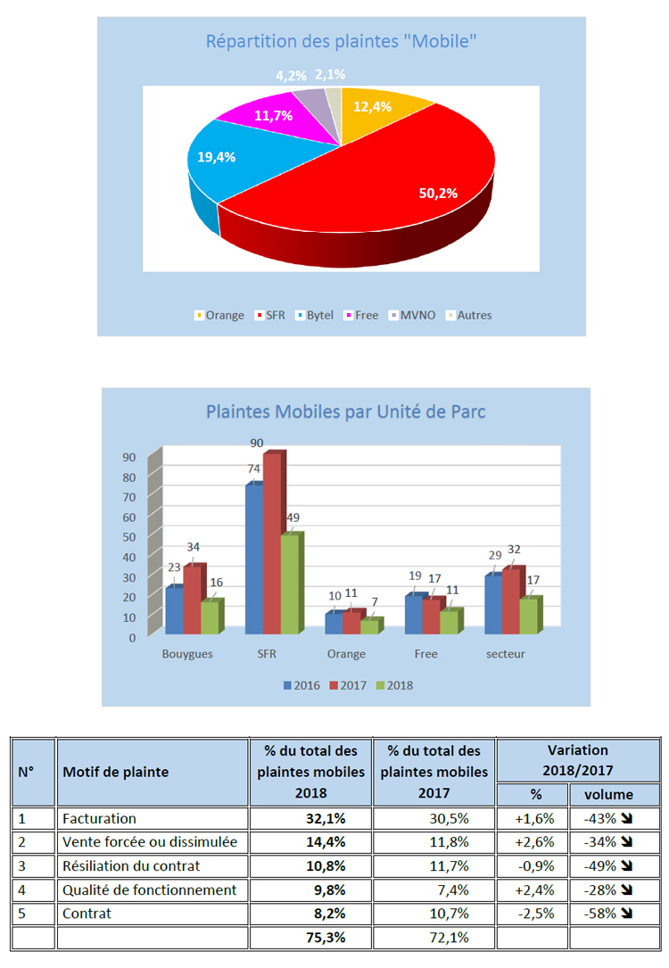 Afutt : SFR représente plus de 50 % des plaintes sur le mobile en France