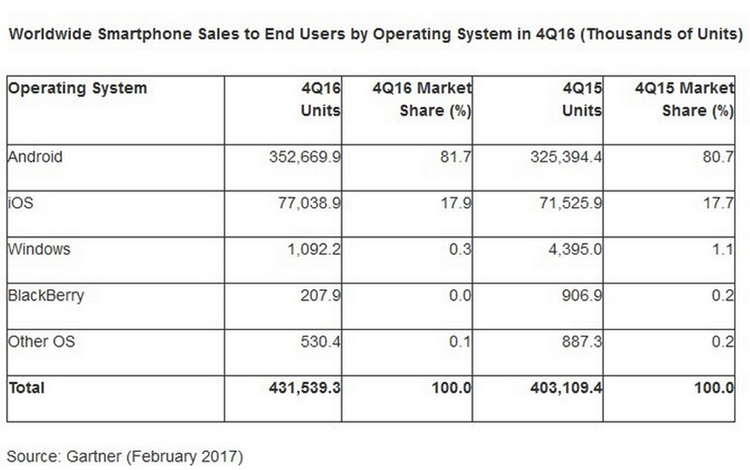 Android et iOS dominent le marché tandis que l'OS de Blackberry est rayé de la liste