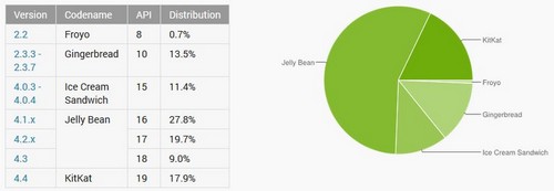 Android Kit Kat continue sa progression alors que Jelly Bean et Gingerbread chutent