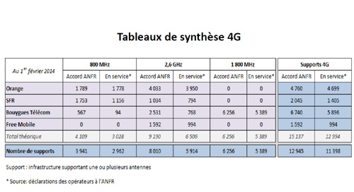Antennes 4G : Bouygues et Orange s'activent, Free est à la traîne