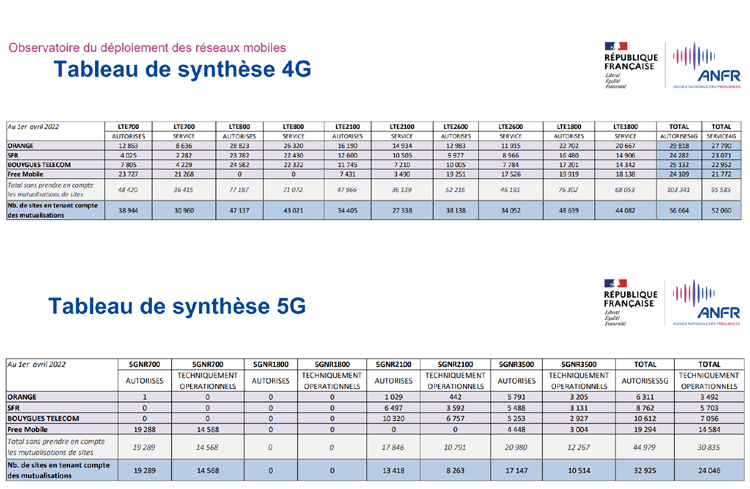 Au 1er avril 2022, près de 33 000 sites 5G et 60 000 sites 4G autorisés par l'ANFR en France 