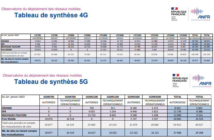 Au 1er janvier 2023, plus de 38 132 sites 5G et 62 618 sites 4G autorisés par l'ANFR en France