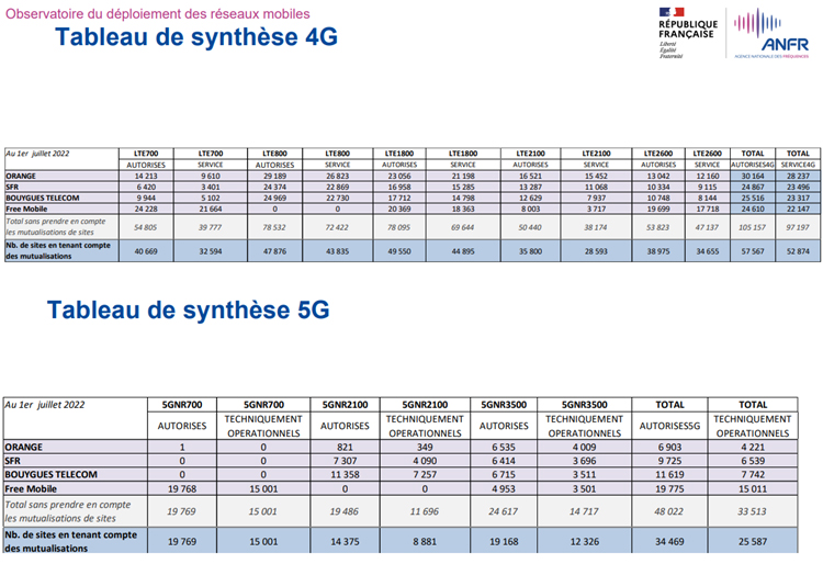 Au 1er juillet 2022, plus de 34 500 sites 5G et 60 500 sites 4G autorisés par l'ANFR en France