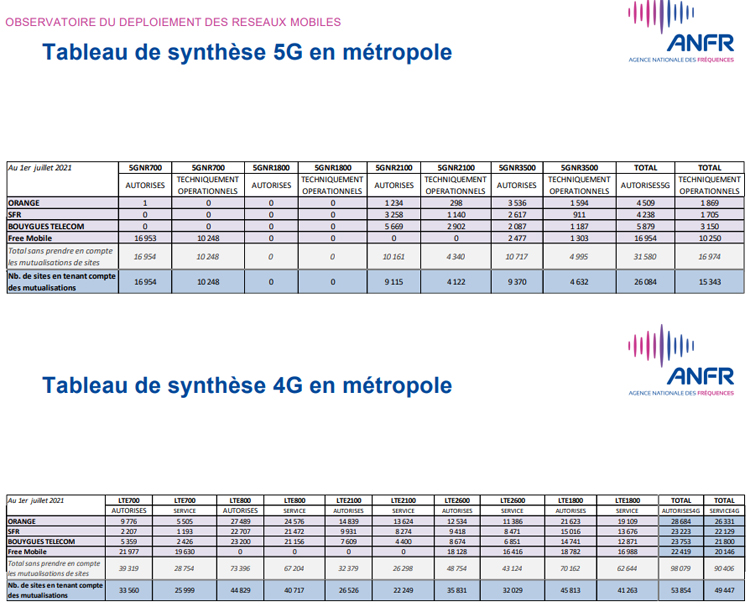 Au 1er juillet, plus de 56 700 sites 4G et 26 000 sites 5G autorisés en France par l'ANFR