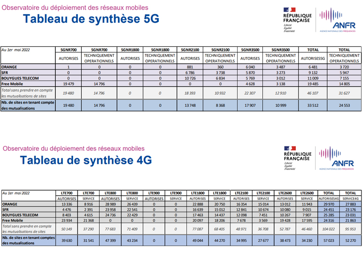 Au 1er mai 2022, plus de 33 500 sites 5G et 60 000 sites 4G autorisés par l'ANFR en France