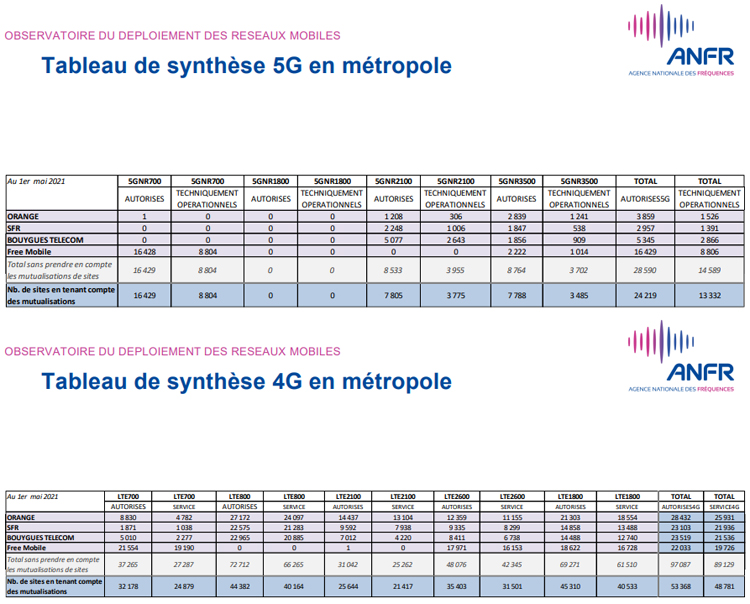 Au 1er mai, plus de 56 000 sites 4G et 24 000 sites 5G autorisés en France par l'ANFR
