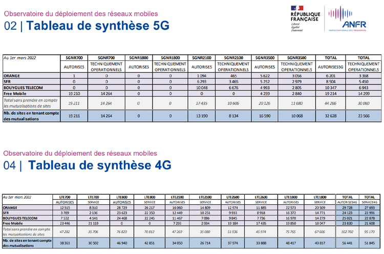 Au 1er mars 2022, plus de 32 500 sites 5G et près de 60 000 sites 4G autorisés par l'ANFR en France
