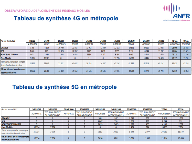Au 1er mars, plus de 55 600 sites 4G et 21 700 sites 5G autorisés en France