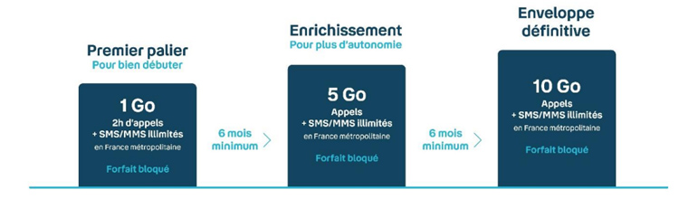 Bouygues Telecom lance un forfait évolutif pour accompagner les ados