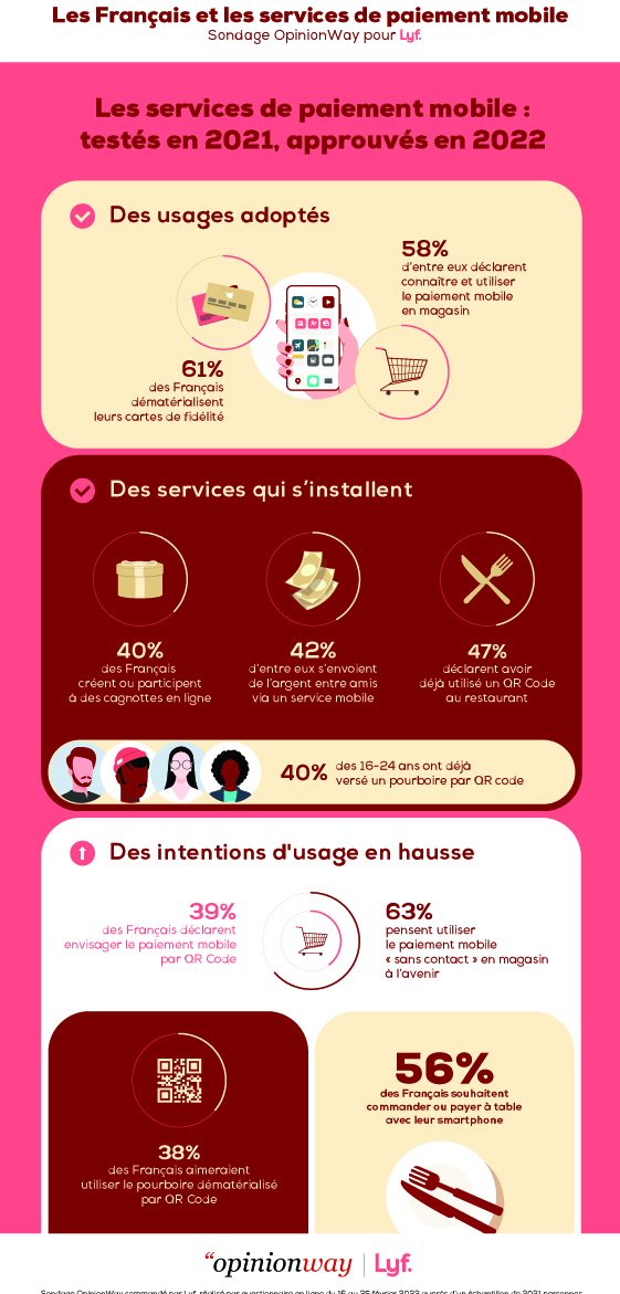 Comment se comportent les Français avec les services de paiement mobile ?
