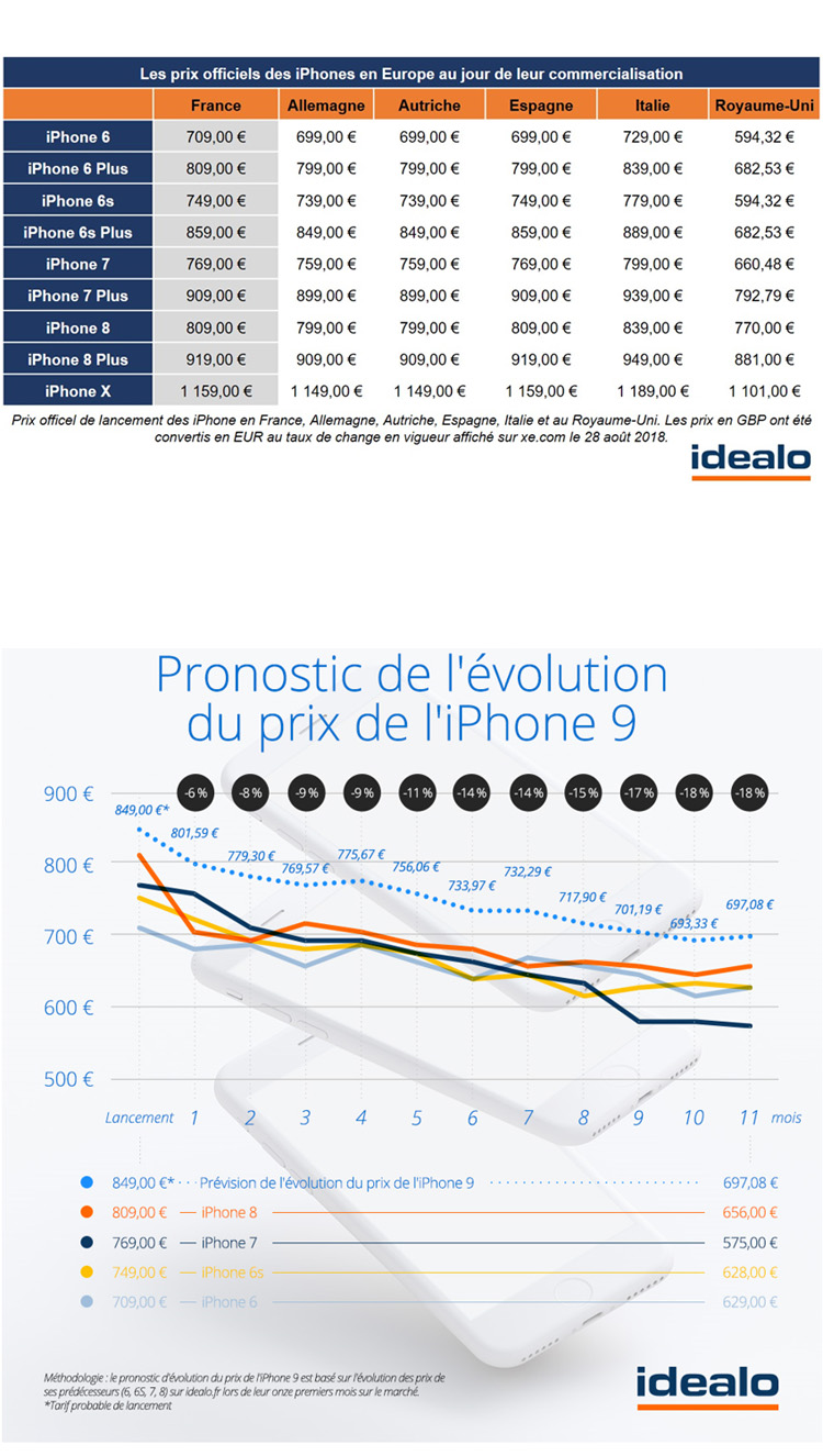 Comment vont évoluer les prix de l'iPhone 9 et de l'iPhone XS ?