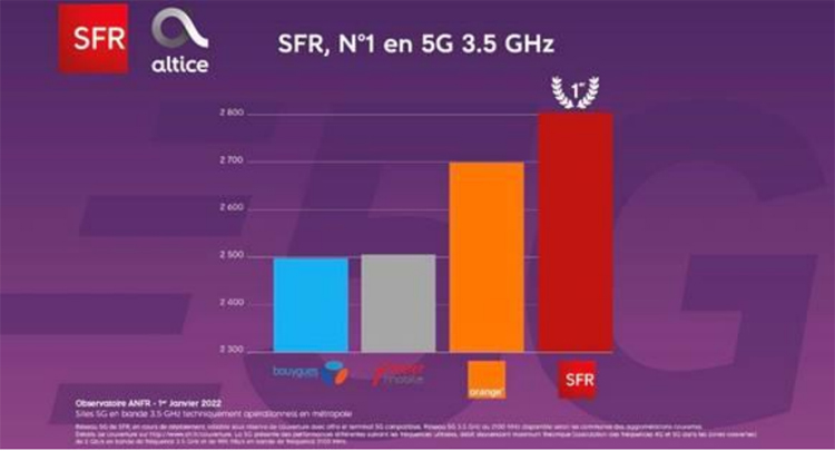 Déploiement de la 5G : SFR numéro 1 sur la bande de fréquence 3.5 Ghz en France