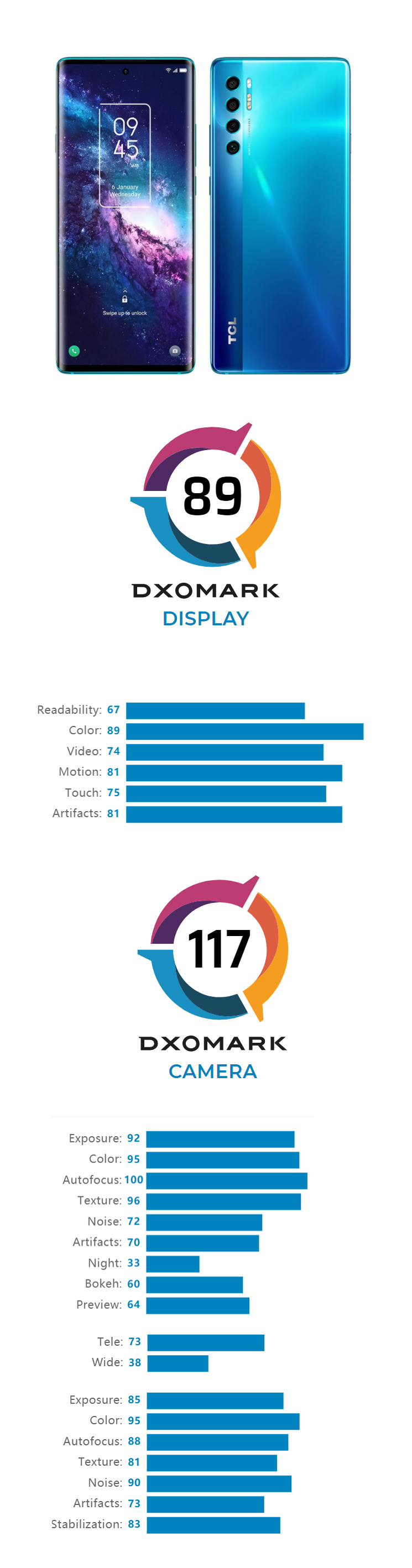 DXOMARK attribue la note de 89 à l'écran du TCL 20 Pro 5G