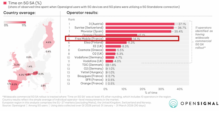 Face à ses concurrents Orange, Bouygues Telecom et SFR, Free confirme sa domination sur la 5G+ Face à ses concurrents Orange, Bouygues Telecom et SFR, Free confirme sa domination sur la 5G+