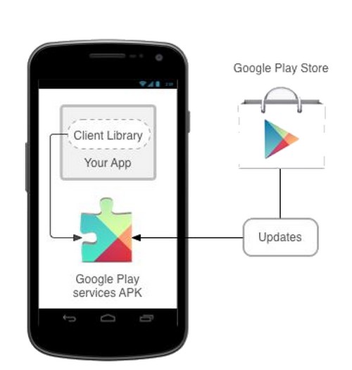 Google lancera très bientôt la version 5.0 de Play Services