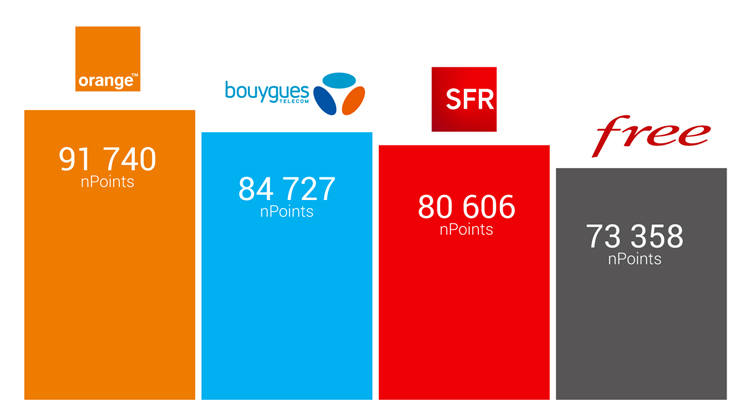 Internet mobile : quelles sont les 15 plus grandes agglomérations en France métropolitaine avec les meilleures performances ?