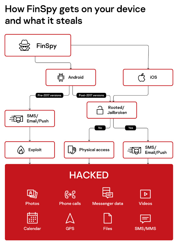 Kaspersky découvre de nouvelles versions du logiciel espion FinSpy ciblant iOS et Android