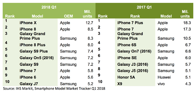 L'iPhone X est le mobile le plus vendu au premier trimestre 2018