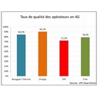 L'UFC-Que Choisir rend son verdict sur les rseaux 3G et 4G des oprateurs 