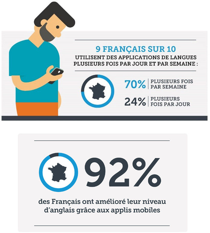 L'utilisation des smartphones pour apprendre l'anglais se confirme en France