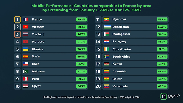 La France championne du streaming mobile en 2026 : une qualité vidéo record sur les réseaux mobiles La France championne du streaming mobile en 2026 : une qualité vidéo record sur les réseaux mobiles