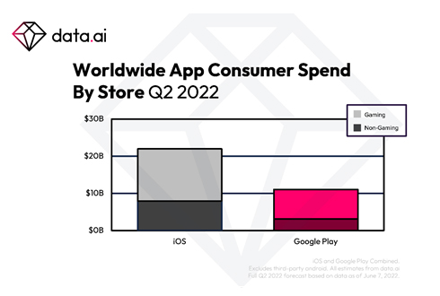 Le marché des applications et des jeux sur mobile sera en forte hausse au deuxième semestre 2022
