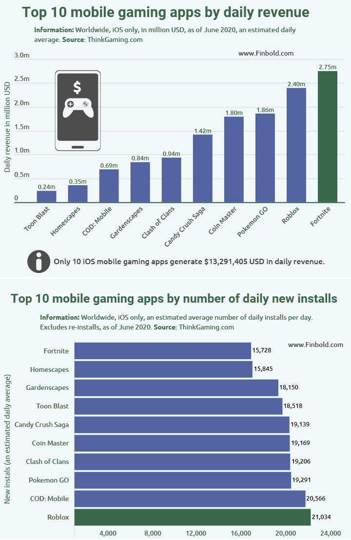 Les 10 meilleures applications de jeux mobiles sur iOS génèrent plus de 13 millions de dollars par jour