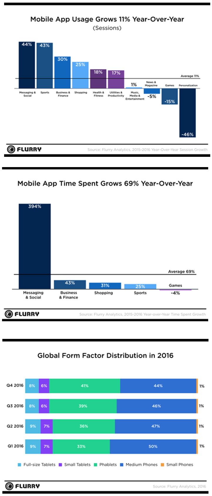 En 10 ans, les applications mobiles ont augmenté de manière phénoménale