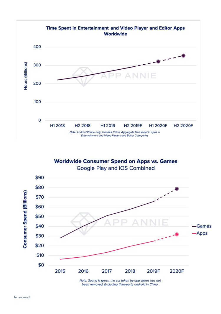 Les dépenses publicitaires mobiles mondiales atteindront 240 milliards de dollars en 2020