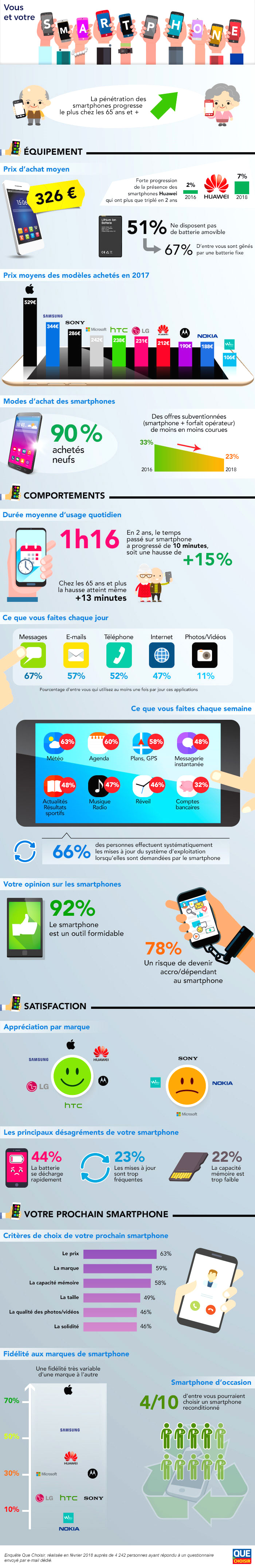 Les Français dépensent 326 euros en moyenne pour acheter un nouveau smartphone