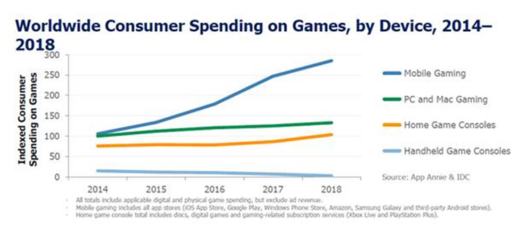 Les jeux mobiles ont généré deux fois plus de revenus que les jeux sur PC/Mac en 2018