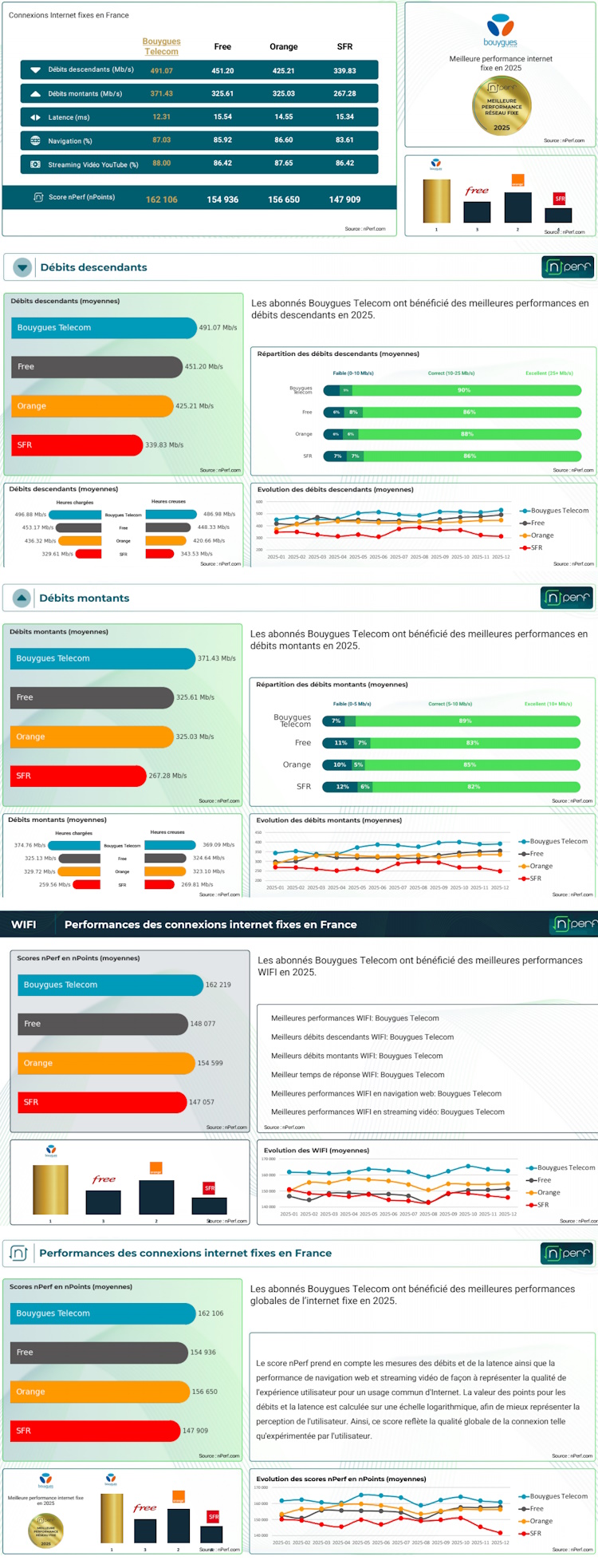 nPerf couronne une nouvelle fois Bouygues Telecom pour ses performances sur le fixe et le Wi-Fi nPerf couronne une nouvelle fois Bouygues Telecom pour ses performances sur le fixe et le Wi-Fi
