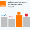 Orange est le rseau qui propose les meilleures performances globales de l'Internet mobile en 5G