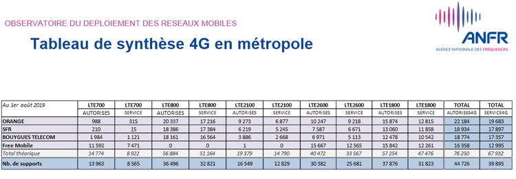 Plus de 47 200 sites 4G autorisés par l'ANFR en France 