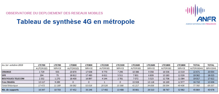 Plus de 48 400 sites 4G autorisés par l'ANFR en France au 1er octobre 2019