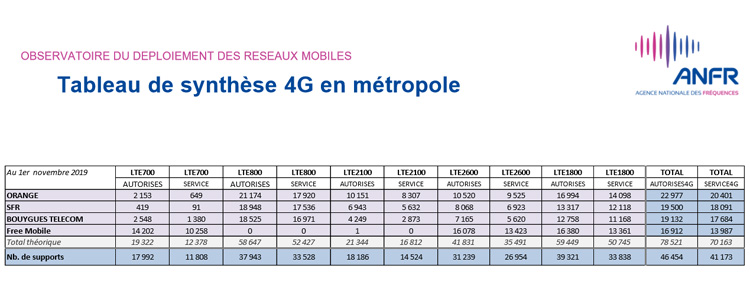 Plus de 49 000 sites 4G autorisés par l'ANFR en France au 1er novembre