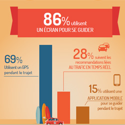 Plus de 8 Français sur 10 utilisent un écran pour se guider sur la route des vacances 69% de français utilisent un GPS pour se guider pendant leur trajet