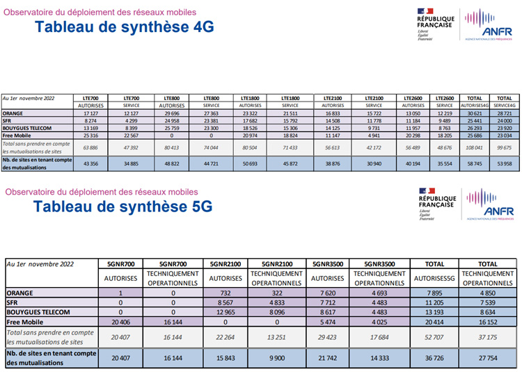 Près de 36 870 sites 5G et 61 940 sites 4G autorisés par l'ANFR en France au 1er novembre 2022