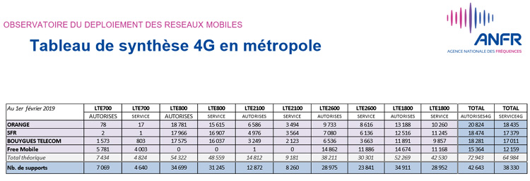 Près de 40 500 sites 4G mis en service en France au 1er février 2019