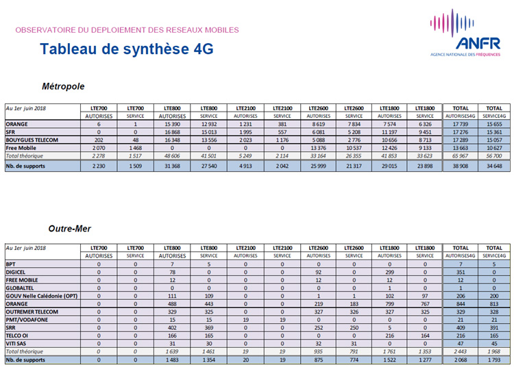 Près de 41 000 sites 4G autorisés en France au 1er juin  
