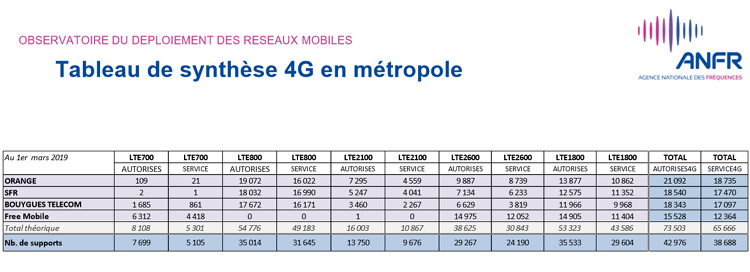 Près de 41 000 sites 4G mis en service en France au 1er mars 2019